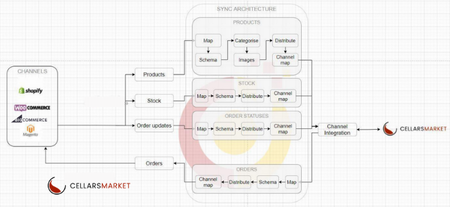 CellarsMarket Syncing App